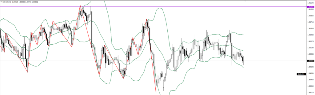 GBPAUD　1ｈ